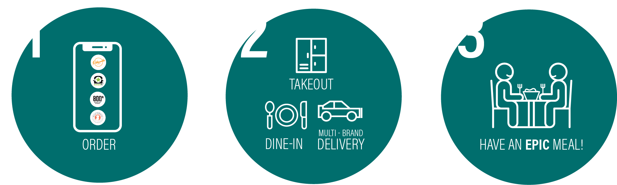 step 1 - order, step 2 - dine in / multi brand delivery, step 3 - Have an Epic Meal